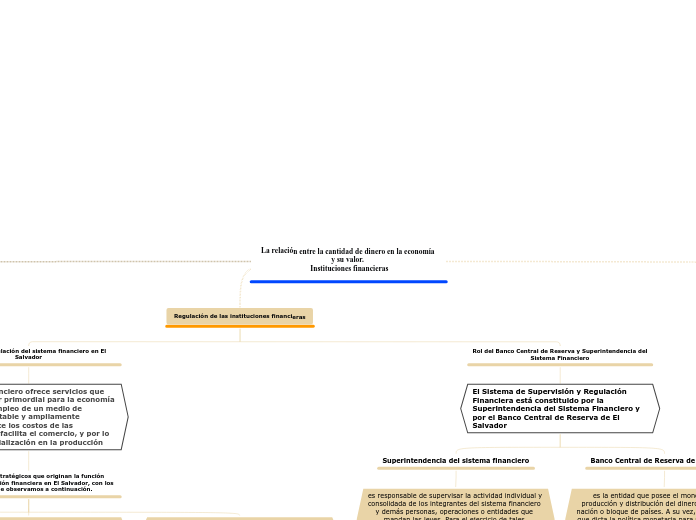 La relación entre la cantidad de dinero en la economía y su valor. 
 Instituciones financieras