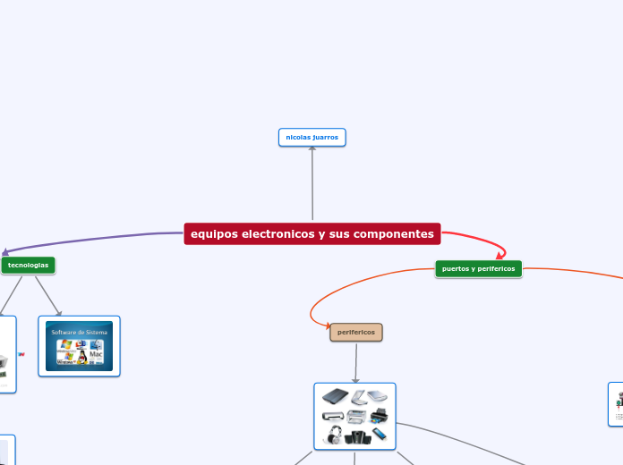 MAPA MENTAL NICOJUARROS