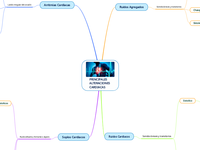 PRINCIPALES ALTERACIONES CARDIACAS