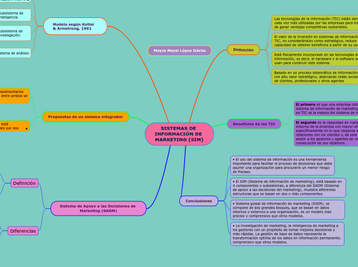 SISTEMAS DE INFORMACIÓN DE               MARKETING (SIM)