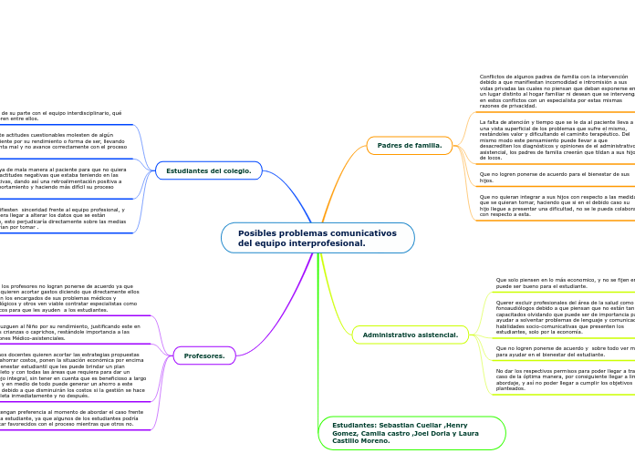 Posibles problemas comunicativos del equipo interprofesional.