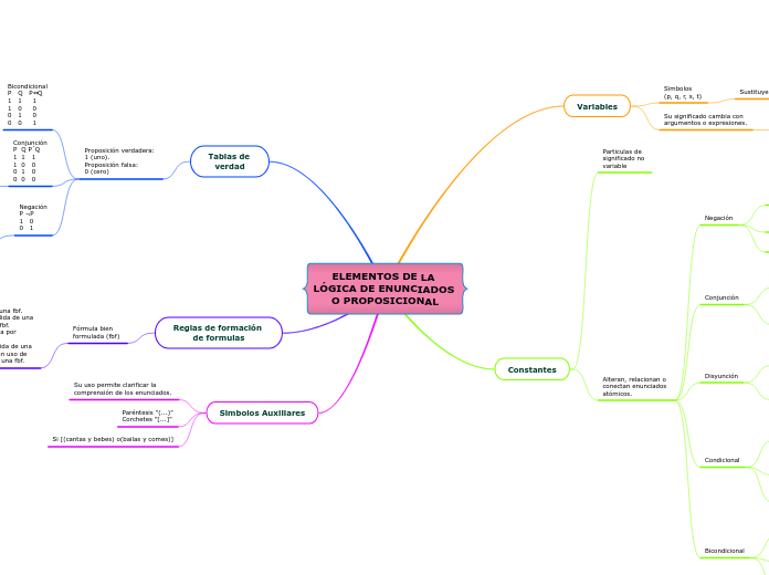 ELEMENTOS DE LA LÓGICA DE ENUNCIADOS O PROPOSICIONAL