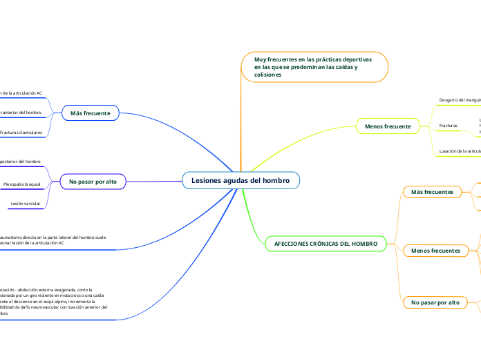 Lesiones agudas del hombro