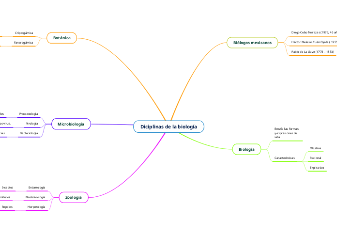 Diciplinas de la biología