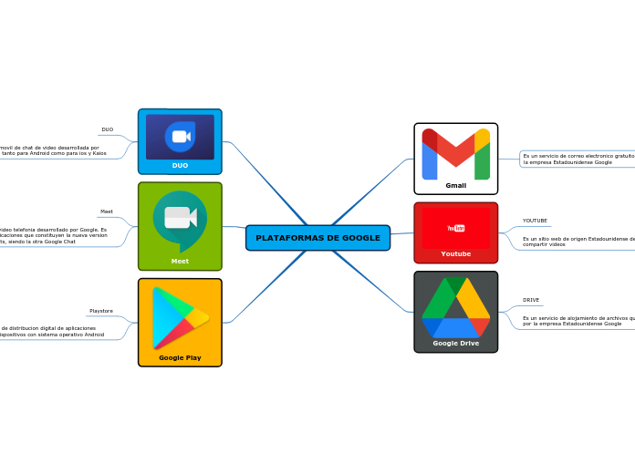 PLATAFORMAS DE GOOGLE