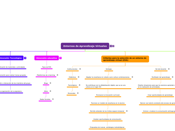 Entornos de Aprendizaje Virtuales