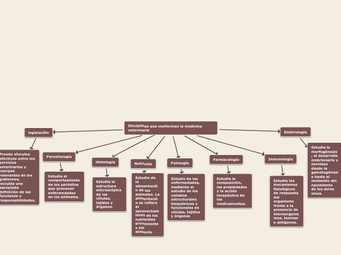 Disciplinas que conforman la medicina veterinaria