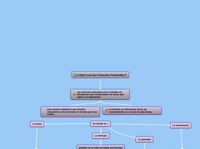 ¿Qué son las Ciencias Naturales?