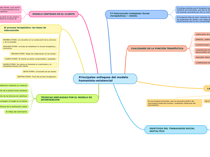 Principales enfoques del modelo humanista-existencial