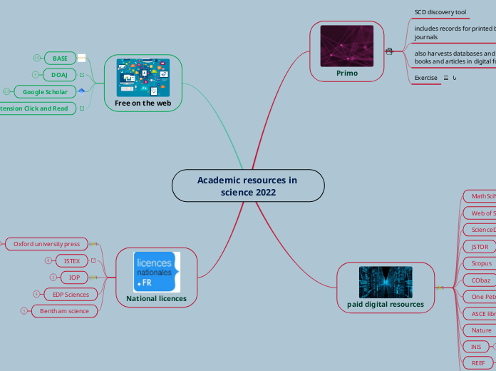 Academic resources in science 2022