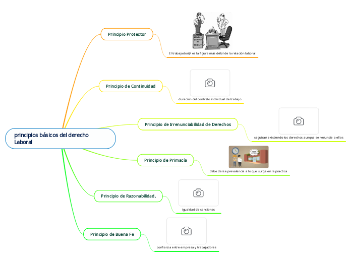 principios básicos del derecho Laboral