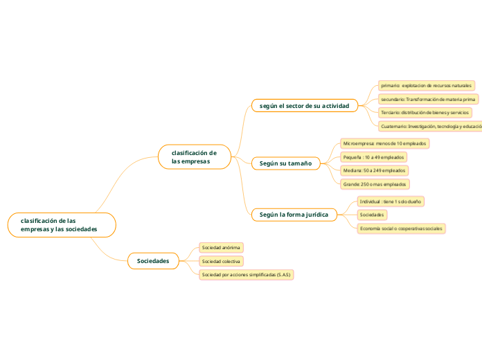 clasificación de las empresas y las sociedades