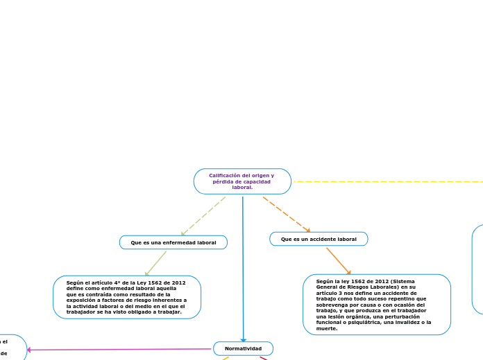 Calificación del origen y pérdida de capacidad laboral.