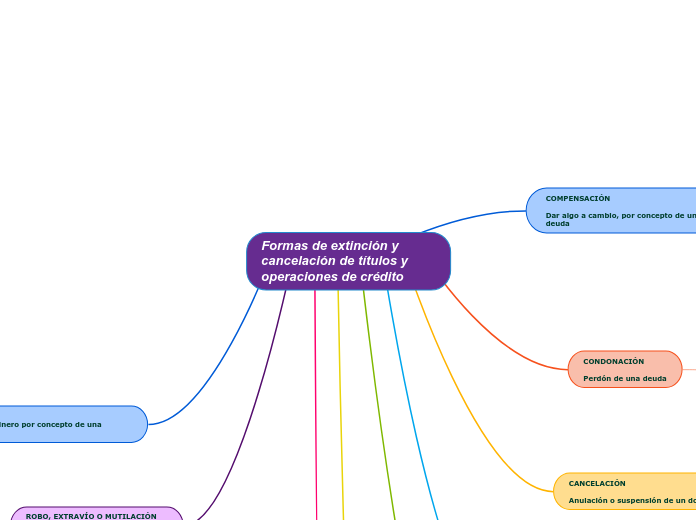 Formas de extinción y cancelación de títulos y operaciones de crédito