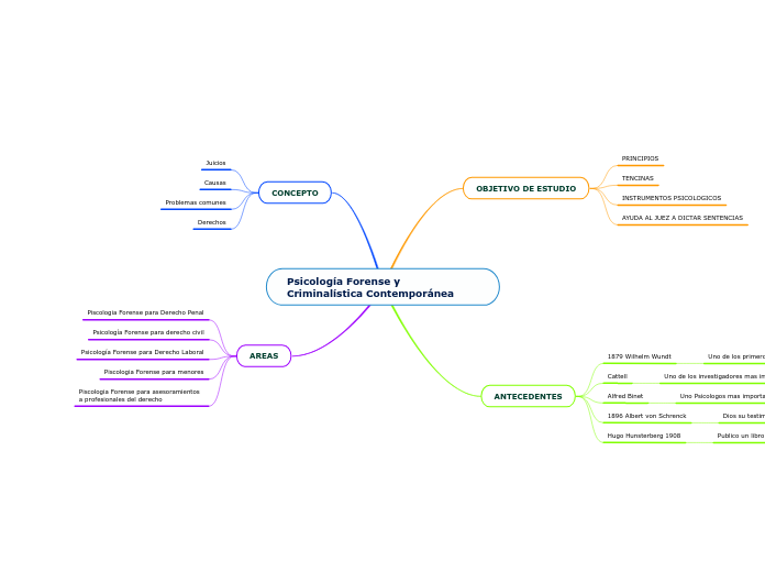 Psicología Forense y     Criminalística Contemporánea