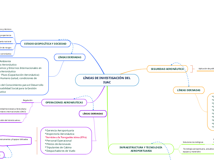 LÍNEAS DE INVESTIGACIÓN DEL IUAC
