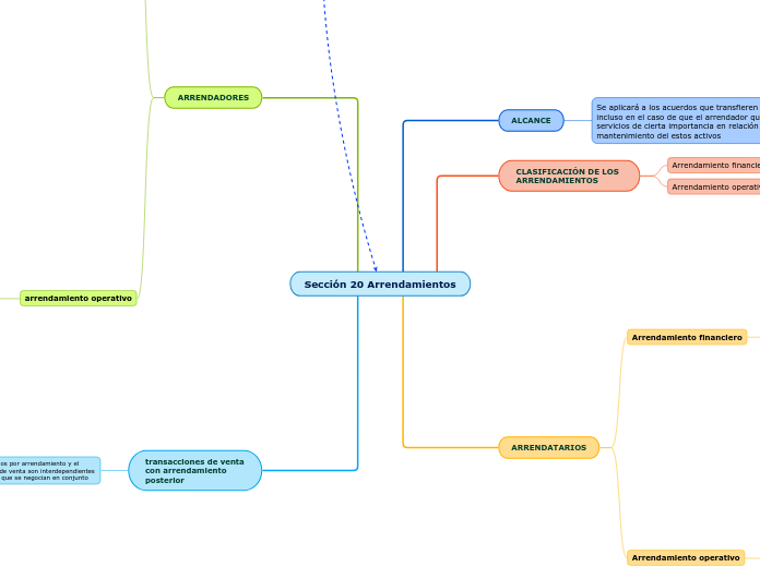 Sección 20 Arrendamientos
