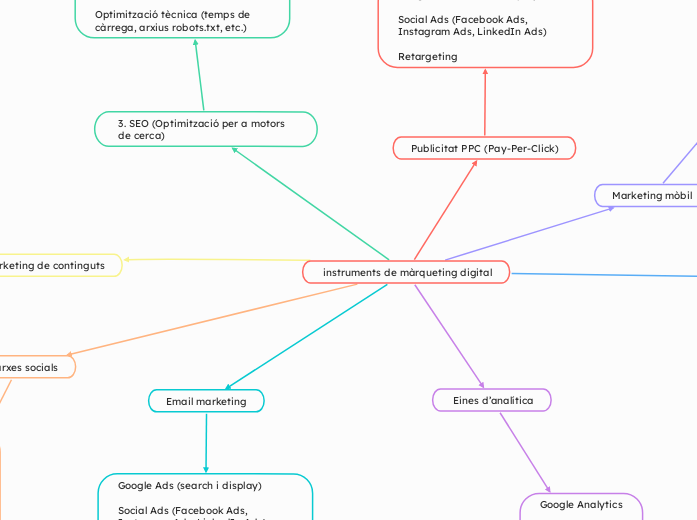  instruments de màrqueting digital
