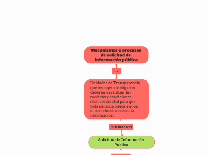 Mecanismos y procesos de solicitud de información pública