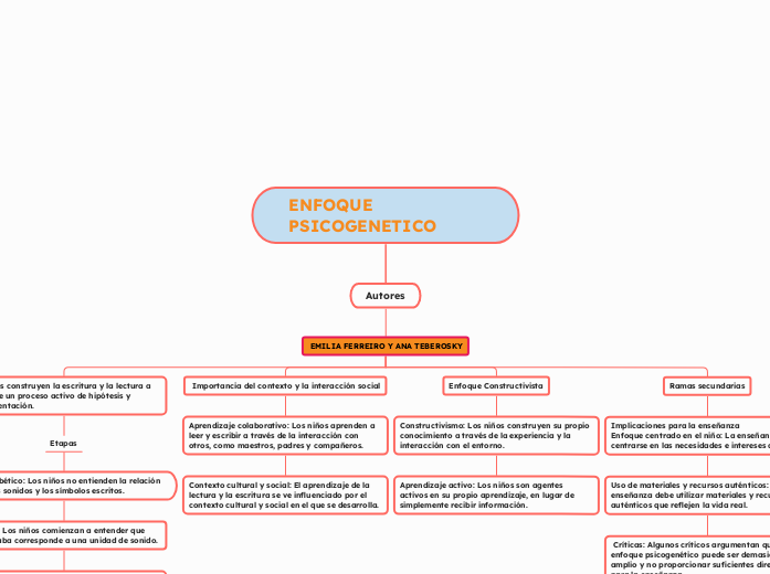 ENFOQUE PSICOGENETICO