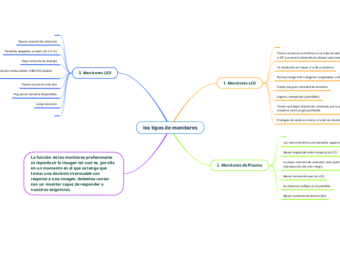 los tipos de monitores