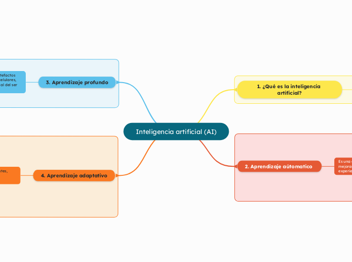 Inteligencia artificial (AI)