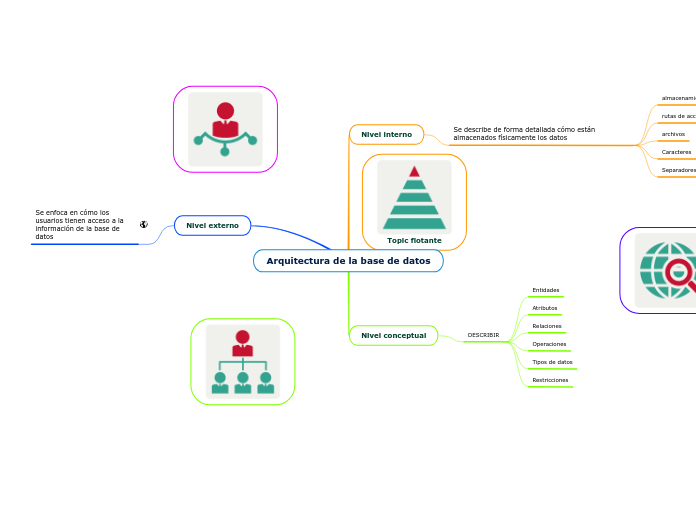 Arquitectura de la base de datos