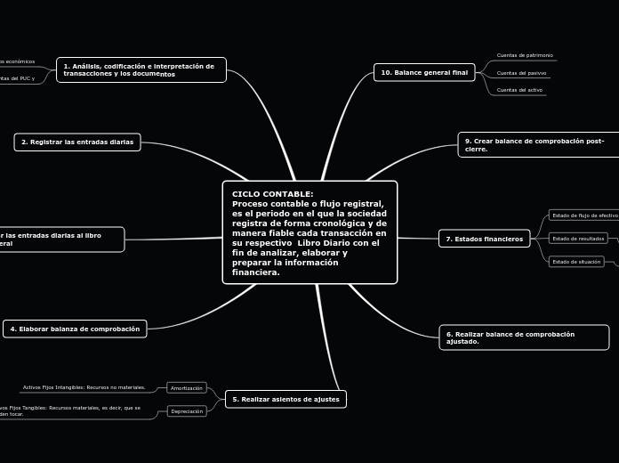 CICLO CONTABLE:
Proceso contable o flujo registral, es el periodo en el que la sociedad registra de forma cronológica y de manera fiable cada transacción en su respectivo  Libro Diario con el fin de analizar, elaborar y preparar la información financiera.