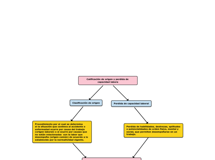 Calificación de origen y perdida de capacidad labora