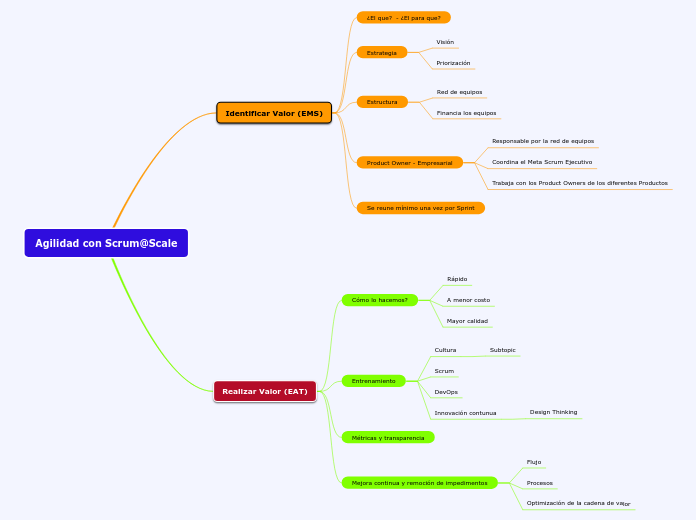 Agilidad con Scrum@Scale