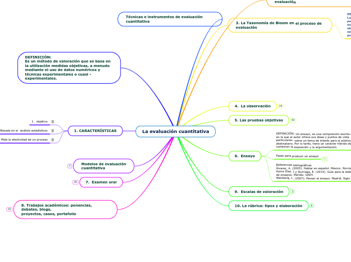 La evaluación cuantitativa