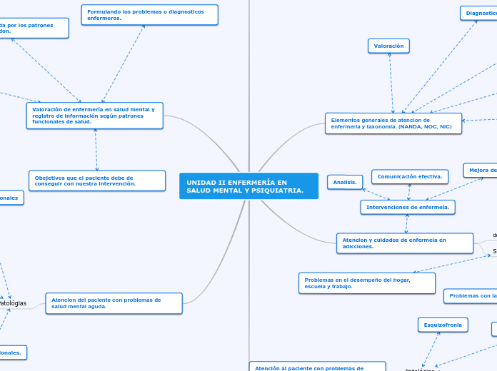 UNIDAD II ENFERMERÍA EN SALUD MENTAL Y PSIQUIATRIA.