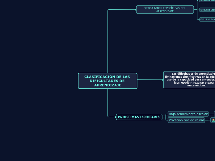 CLASIFICACIÓN DE LAS DIFICULTADES DE APRENDIZAJE