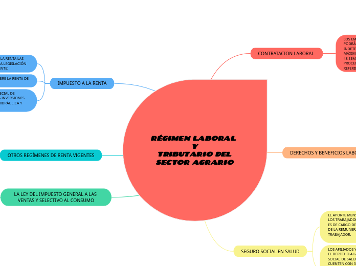 RÉGIMEN LABORAL Y
TRIBUTARIO DEL
SECTOR AGRARIO