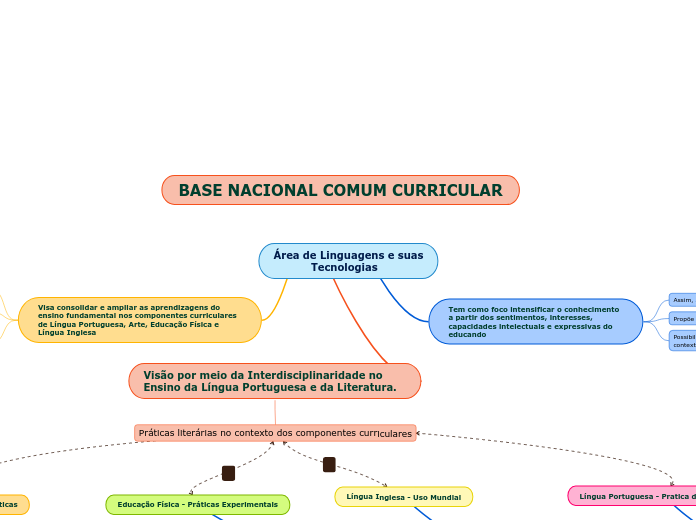 Área de Linguagens e suas
           Tecnologias