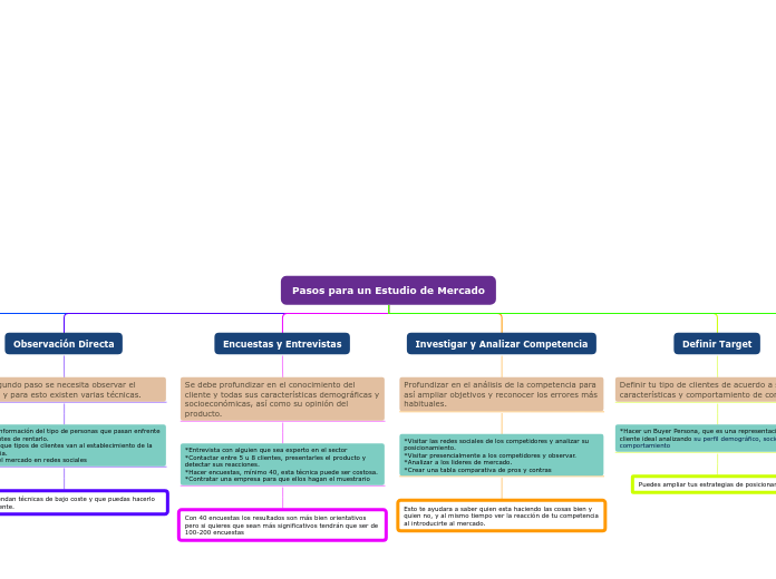 Pasos para un Estudio de Mercado