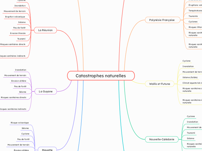 Catastrophes naturelles 