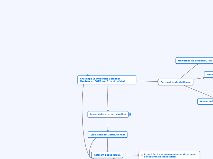 Challenge Ia Unisersité Bordeaux Montaigne (CQFD par DL Multimédia) concept map