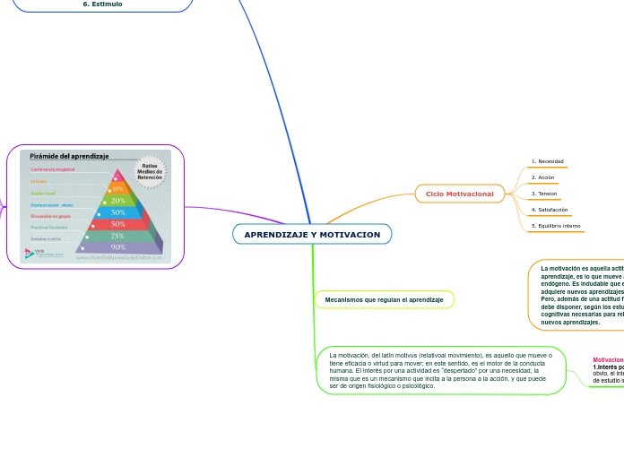 APRENDIZAJE Y MOTIVACION