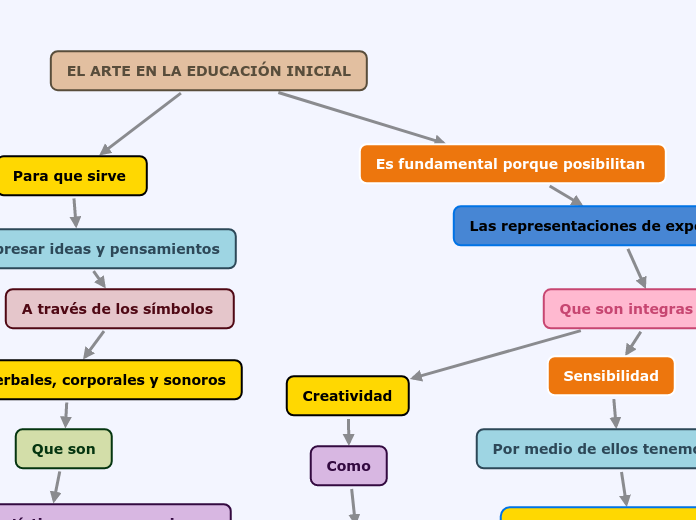 EL ARTE EN LA EDUCACIÓN INICIAL