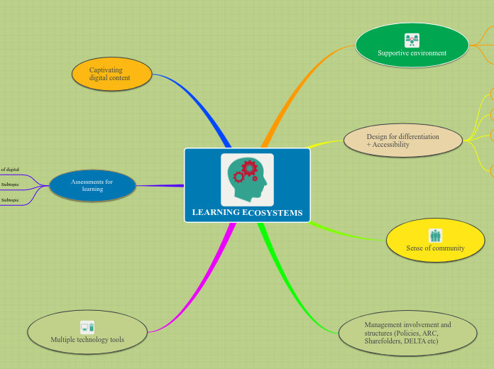 LEARNING ECOSYSTEMS