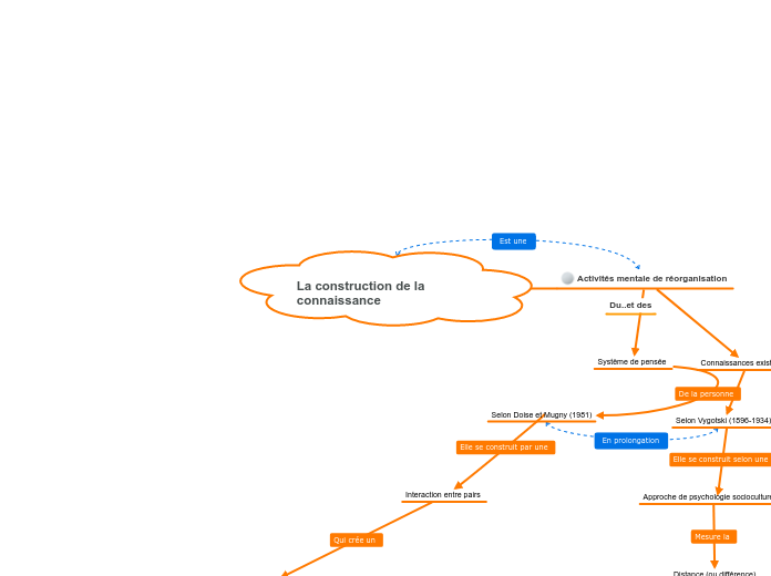 La construction de la connaiss