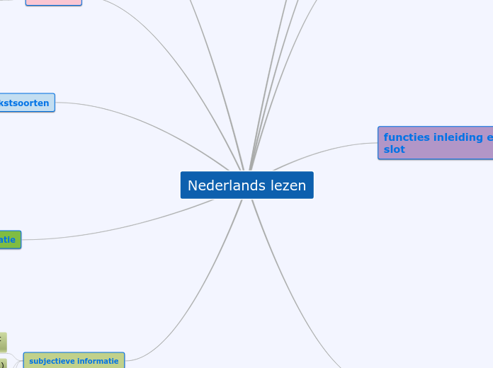 Nederlands lezen mindmap