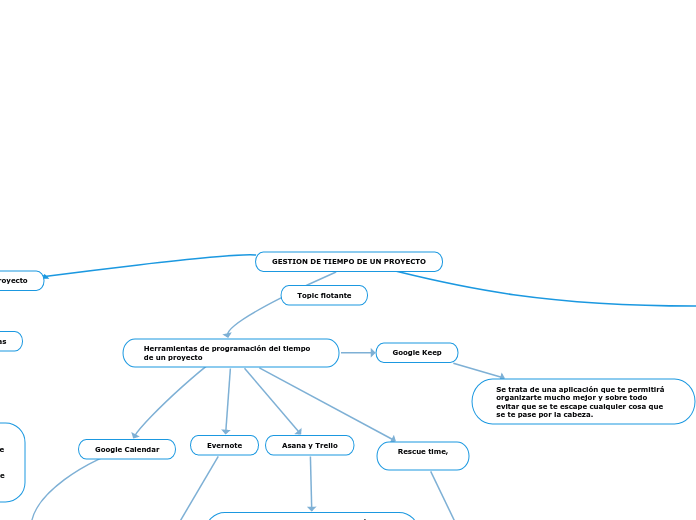 GESTION DE TIEMPO DE UN PROYECTO