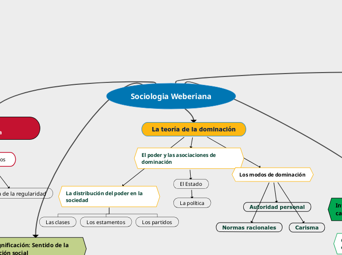 Sociologia Weberiana