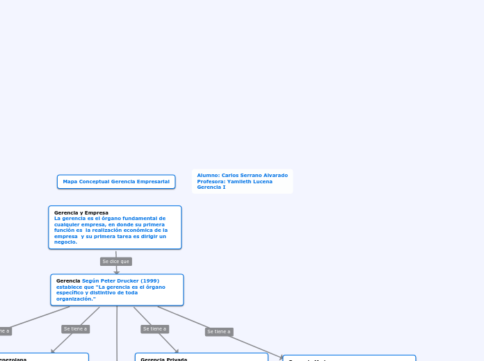 Mapa conceptual Gerencia Empresarial