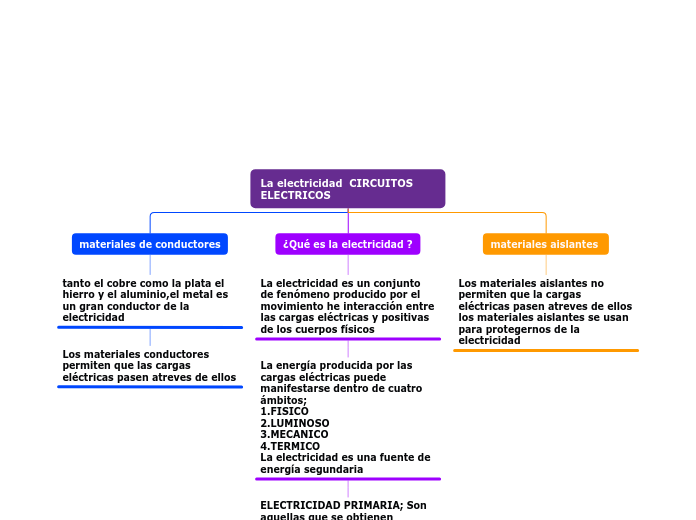 La electricidad  CIRCUITOS ELECTRICOS  