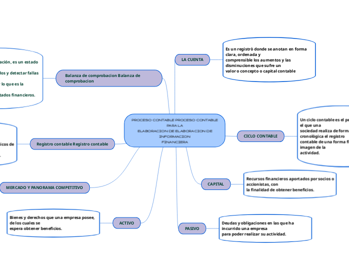 PROCESO CONTABLE PROCESO CONTABLE
PARA LA
ELABORACION DE ELABORACION DE
INFORMACION
FINANCIERA