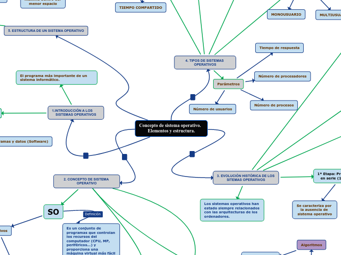 Concepto de sistema operativo.                    Elementos y estructura.