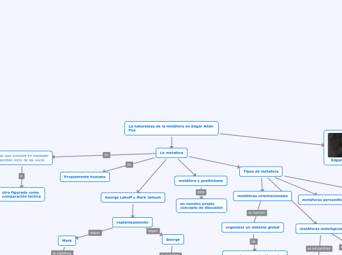 La naturaleza de la metáfora en Edgar Allan Poe